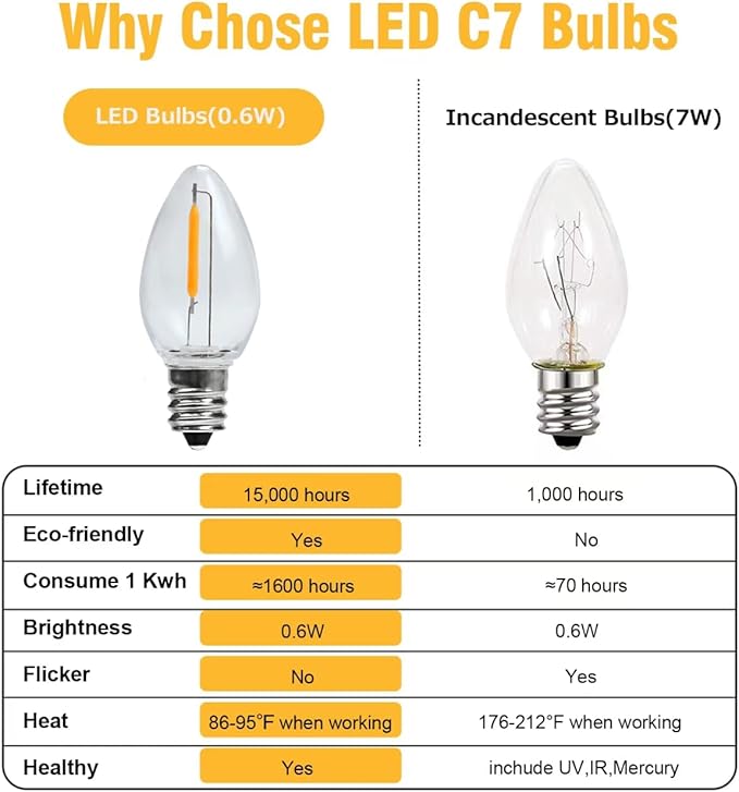 KGC 8 Pack LED Night Light Bulbs, C7 Shatterproof Replacement Led Light Bulb for String Light, E12 Base Salt Lamp Bulbs, 0.6W Equivalent to 7W, Warm White 2200K, 50LM.