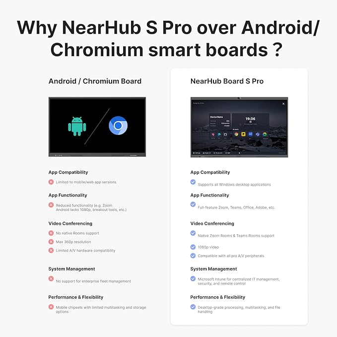 NearHub Board S Pro 86" 4K UHD Smart Board 16GB +128GB Windows 11 for Classrooms &Hybrid Work,Built-in 4K Camera+8 Mics+2 Speaker,Real-time Collaboration&Casting,Open App Ecosystem(Board+Wall Mount)