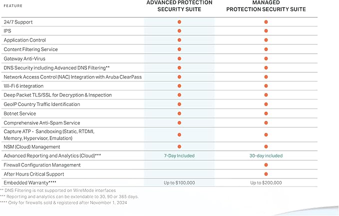 SonicWall Advanced Protection Service Suite for TZ80-5 Year License (03-SSC-2068) - Capture ATP, Threat Prevention, CFS & 24x7 Support
