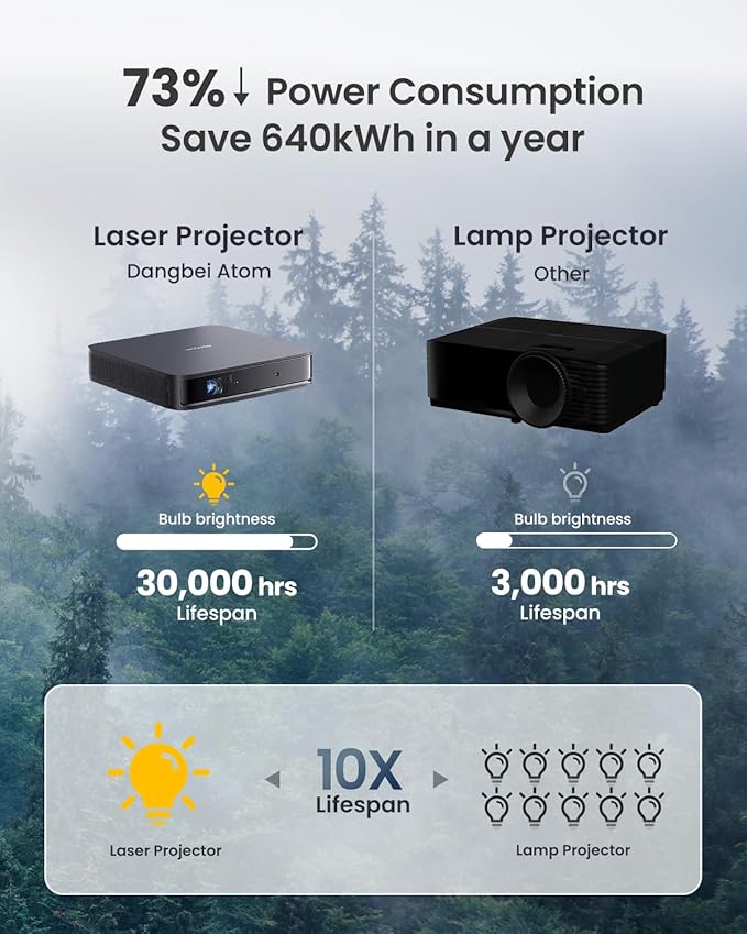 Dangbei Atom Portable Laser Projector, Google TV with Official Netflix, 1200 ISO Lumens, 180" Display, 1080p (4K Input), 3D Ready, Dolby Audio, 1.87" Ultra-Thin Home Theater Projector